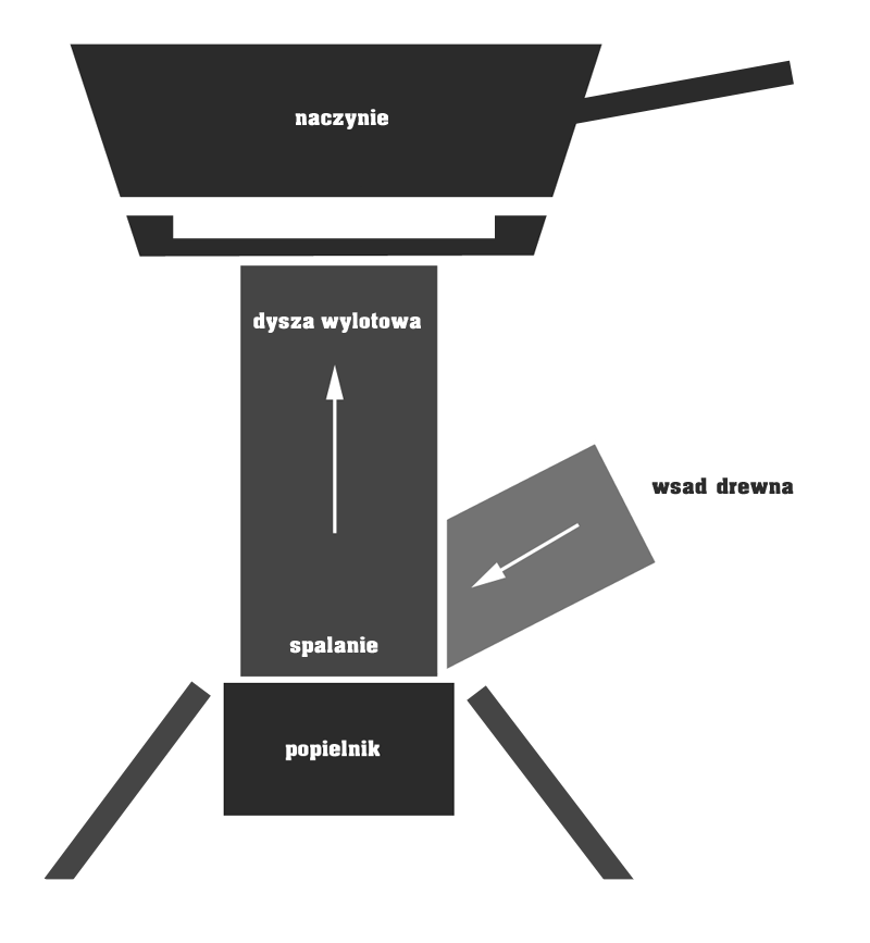 schemat budowy pieca rakietowego