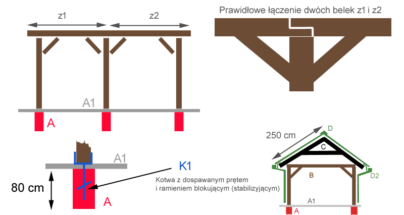 Jak zbudować altanę - szkic